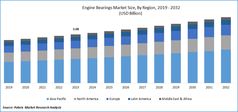 Engine Bearings Market Size